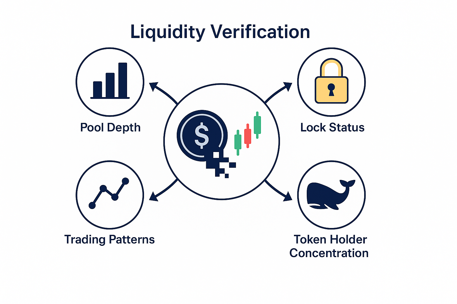 TokenHealthScan liquidity analysis dashboard showing liquidity pool health, trading volume metrics, and holder distribution charts for comprehensive token assessment